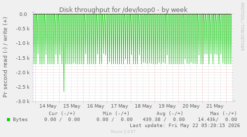 Disk throughput for /dev/loop0
