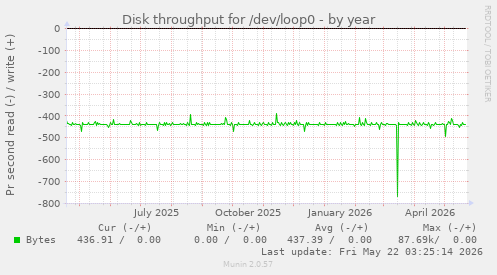 yearly graph
