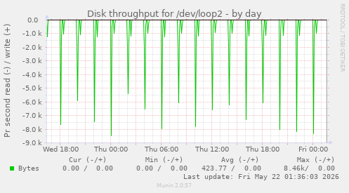Disk throughput for /dev/loop2
