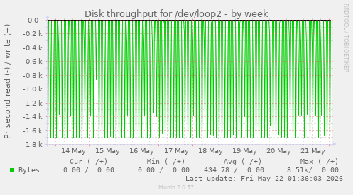 Disk throughput for /dev/loop2