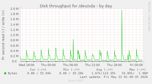 Disk throughput for /dev/sda