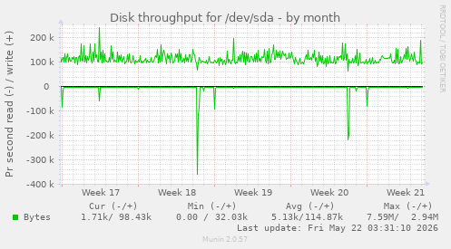 monthly graph