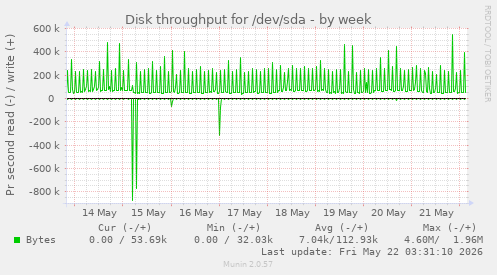 Disk throughput for /dev/sda