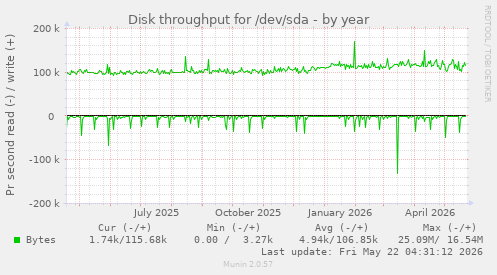yearly graph
