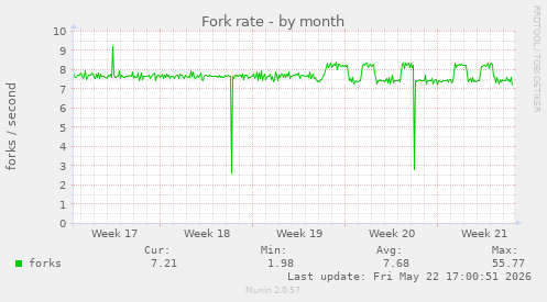Fork rate