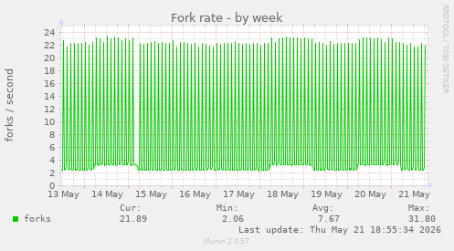 Fork rate