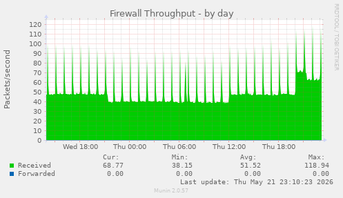 Firewall Throughput