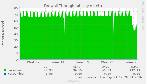 Firewall Throughput