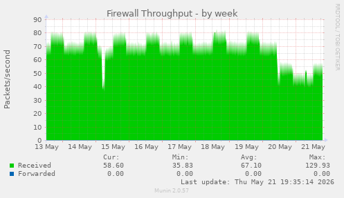 Firewall Throughput