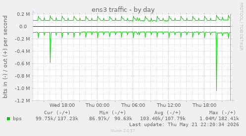 ens3 traffic