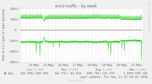 ens3 traffic