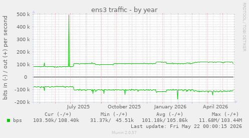 yearly graph