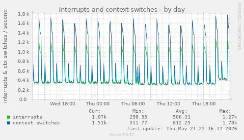 Interrupts and context switches