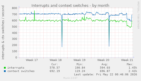 monthly graph