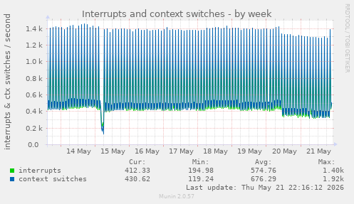 Interrupts and context switches