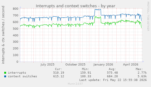 yearly graph