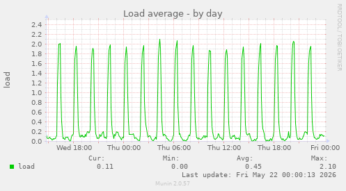 Load average
