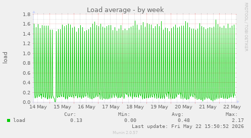 Load average
