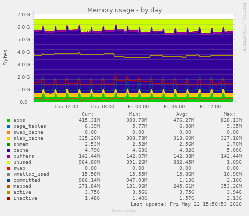 Memory usage