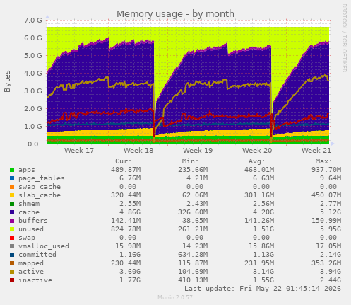 monthly graph
