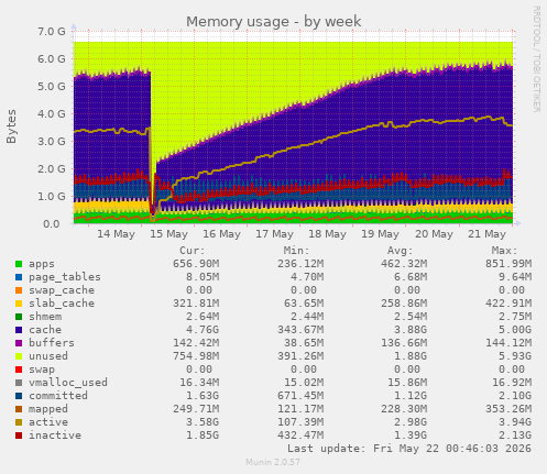 Memory usage