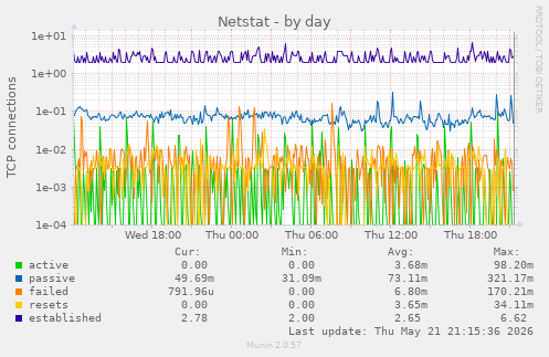 Netstat