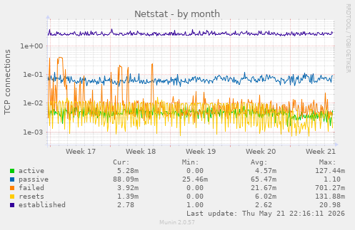Netstat