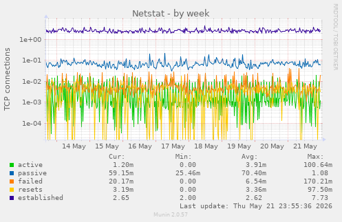 Netstat
