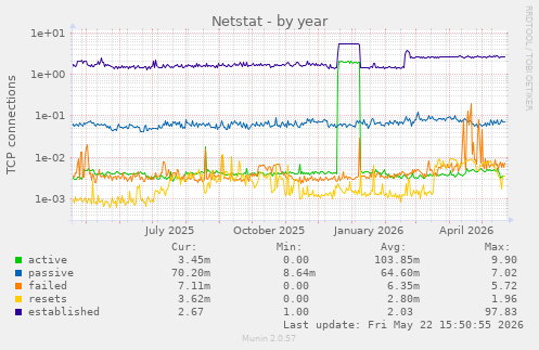 Netstat