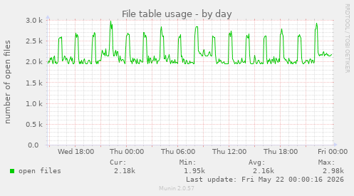 File table usage