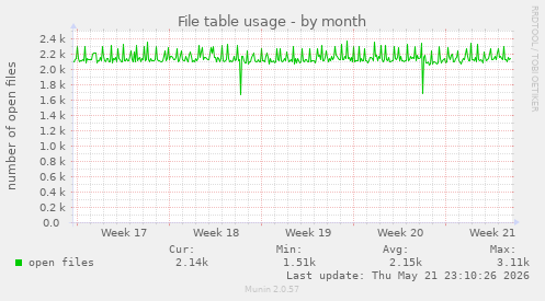 File table usage