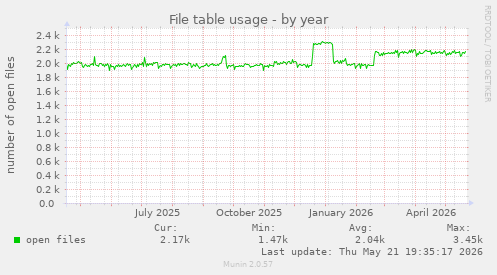 File table usage