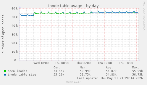Inode table usage