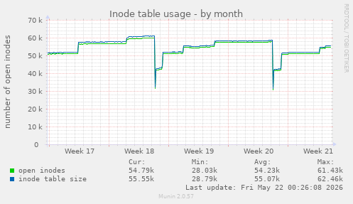 monthly graph