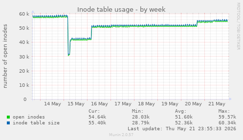 Inode table usage