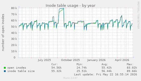 Inode table usage