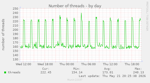 Number of threads