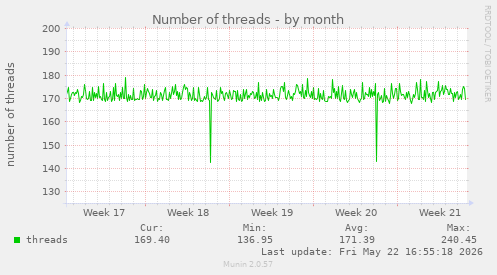 Number of threads