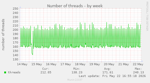 Number of threads