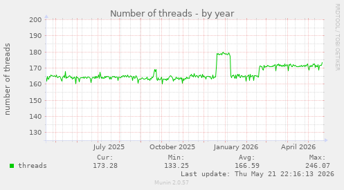 Number of threads