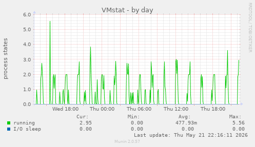 VMstat