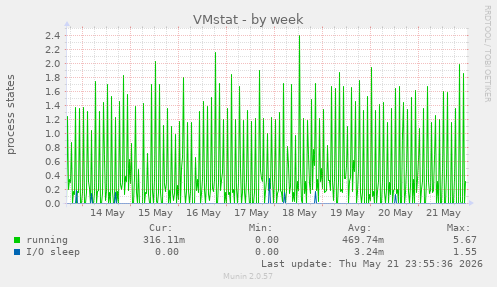 VMstat