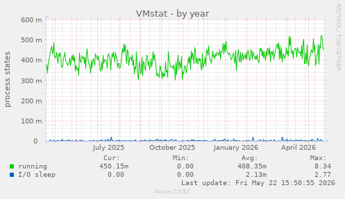 VMstat
