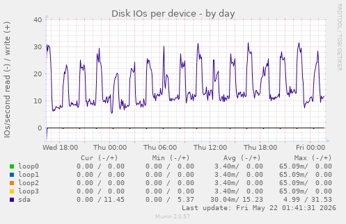 Disk IOs per device