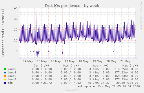 Disk IOs per device
