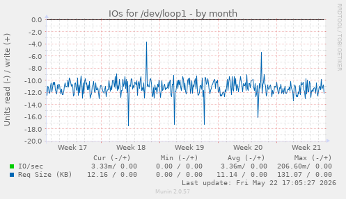 monthly graph