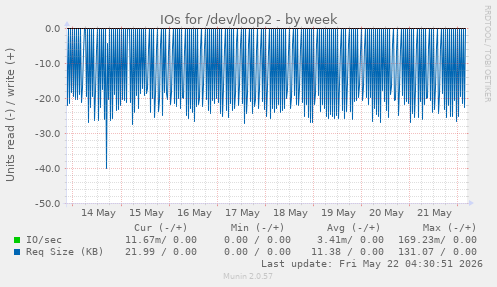 IOs for /dev/loop2