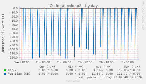 IOs for /dev/loop3