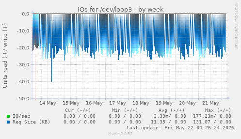 IOs for /dev/loop3