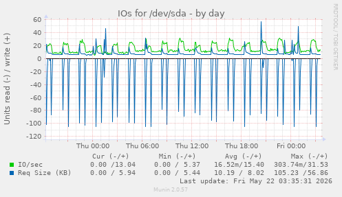 IOs for /dev/sda
